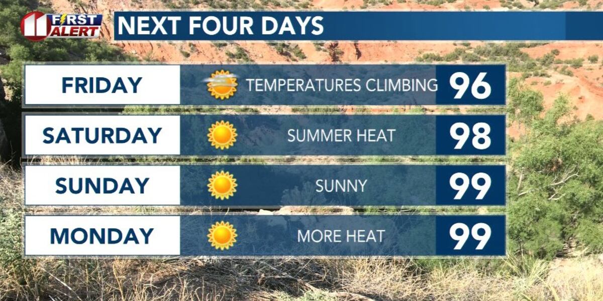 Highs in the 90s with chance for more storms overnight