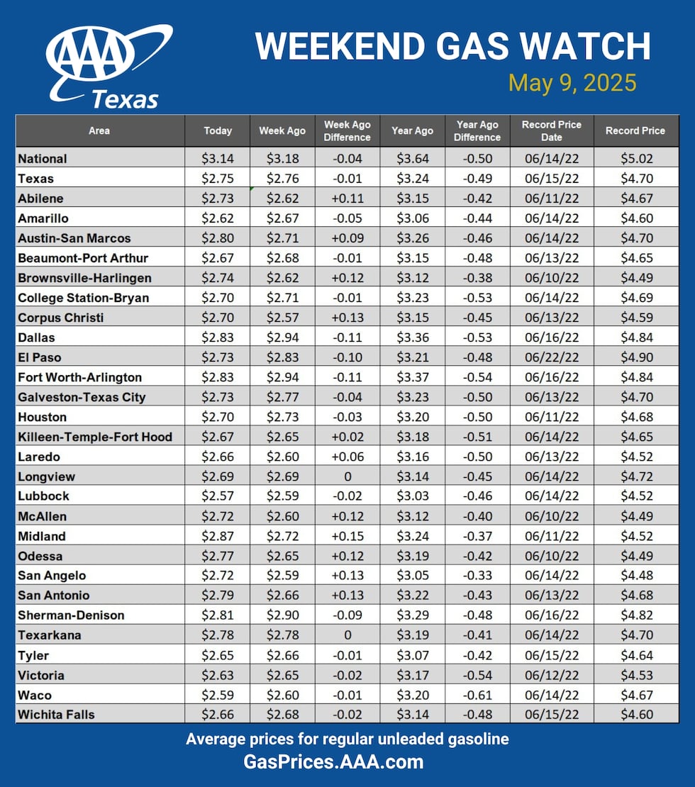 AAA reports Texans are paying $2.75 for a gallon of gas on average.